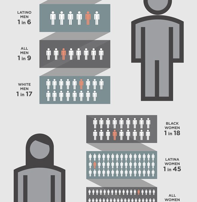 Lifetime likelihood of imprisonment in the US