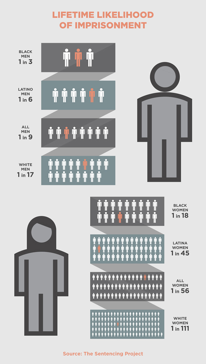 Graphic Lifetime Likelihood of Imprisonment